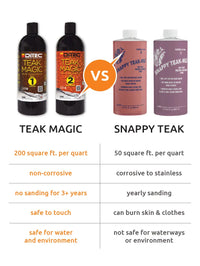 Teak Magic (32 oz. Bottles) DiTEC Marine Products