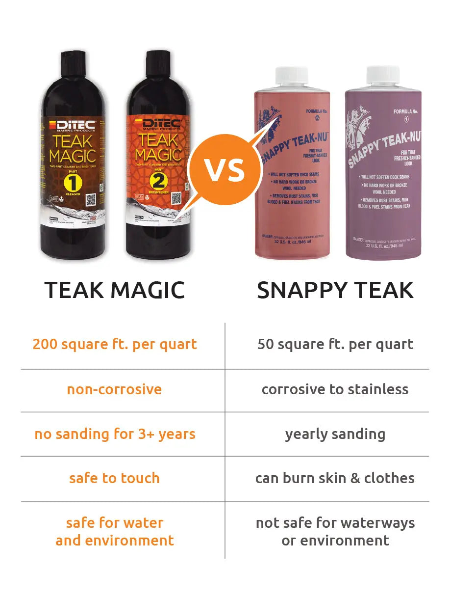 Teak Magic (32 oz. Bottles) DiTEC Marine Products